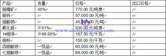 鉬制品價格 鉬制品價格