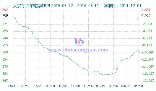 5月12日大宗商品價格指數 5月12日大宗商品價格指數