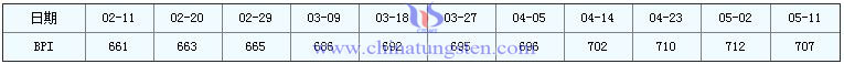 5月12日大宗商品價格指數 5月12日大宗商品價格指數