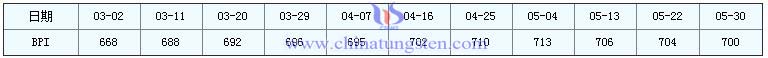 5月30日大宗商品價格指數 5月30日大宗商品價格指數