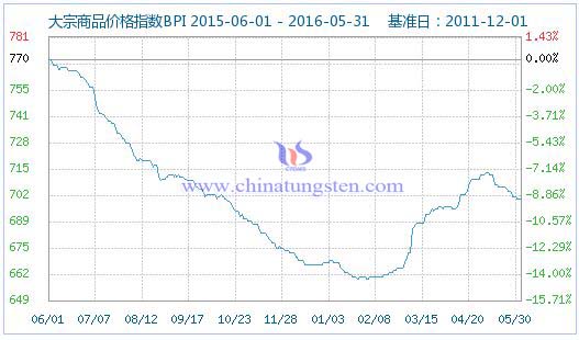 5月30日大宗商品價格指數 5月30日大宗商品價格指數