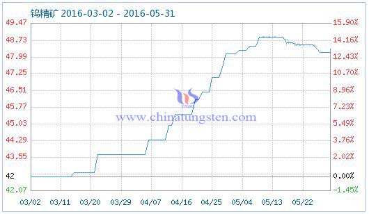 5月30日鎢精礦商品指數 5月30日鎢精礦商品指數