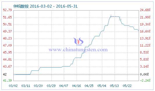 5月30日仲鎢酸銨商品指數 5月30日仲鎢酸銨商品指數