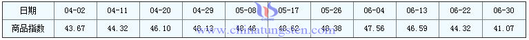 2016年6月30日鎢精礦商品指數 2016年6月30日鎢精礦商品指數