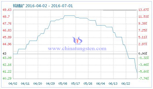 2016年6月30日鎢精礦商品指數 2016年6月30日鎢精礦商品指數