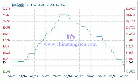 2016年6月30日仲鎢酸銨商品指數 2016年6月30日仲鎢酸銨商品指數