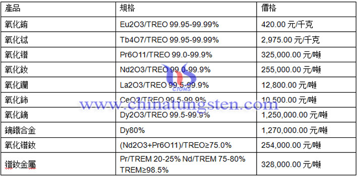 氧化鏑、氧化鋱、氧化銪最新價格圖片