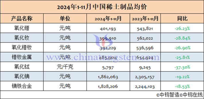 2024年1-11月中國(guó)稀土製品均價(jià)表