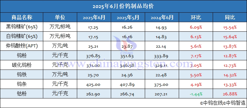 2025年6月份鎢製品均價