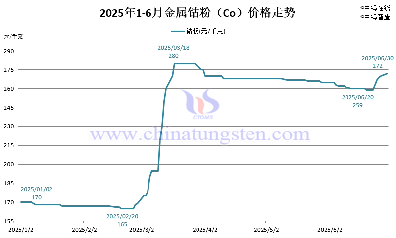 2025年1-6月份金屬鈷粉(Co)價格走勢圖