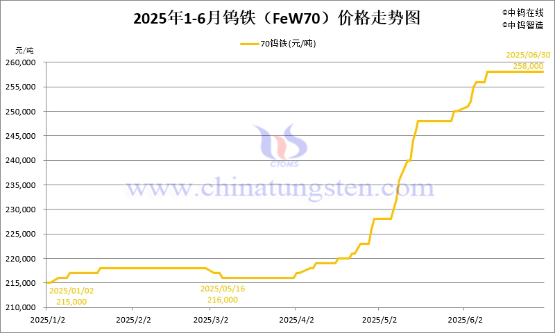 2025年1-6月份鎢鐵(FeW70)價格走勢圖