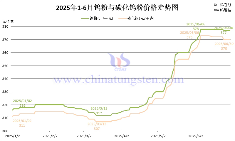 2025年1-6月份鎢粉(WP)價格走勢圖