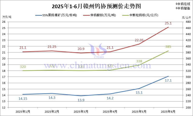 2025年1-6月份贛州鎢協預測均價走勢圖