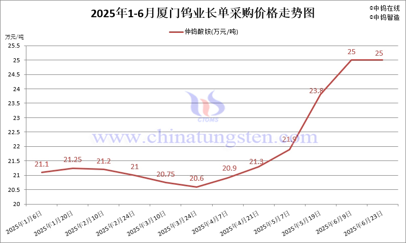 2025年1-6月份廈門鎢業長單報價走勢圖