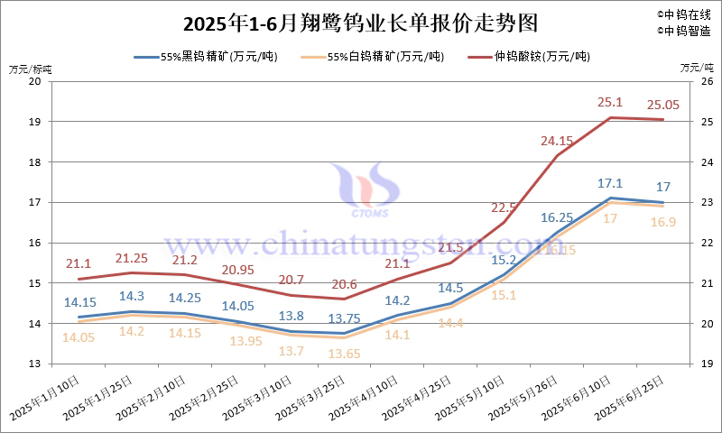 2025年1-6月份翔鷺鎢業長單報價走勢圖