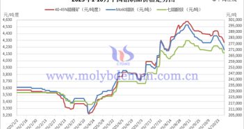 2025年1-10月中國鉬製品價格走勢