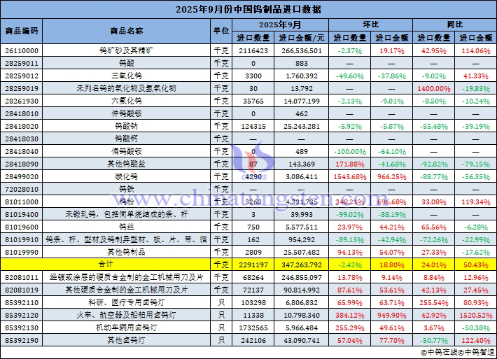 2025年9月份中國(guó)鎢製品進(jìn)口量