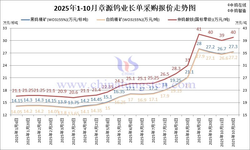 2025年1-10月份章源鎢業長單報價走勢圖