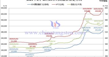 2025年1月-10月29日鎢製品價格走勢