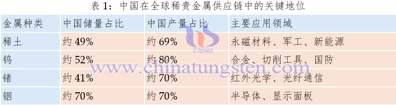 表1：中國在全球稀貴金屬供應鏈中的關鍵地位
