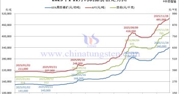2025年1-11月份鎢製品價格走勢圖