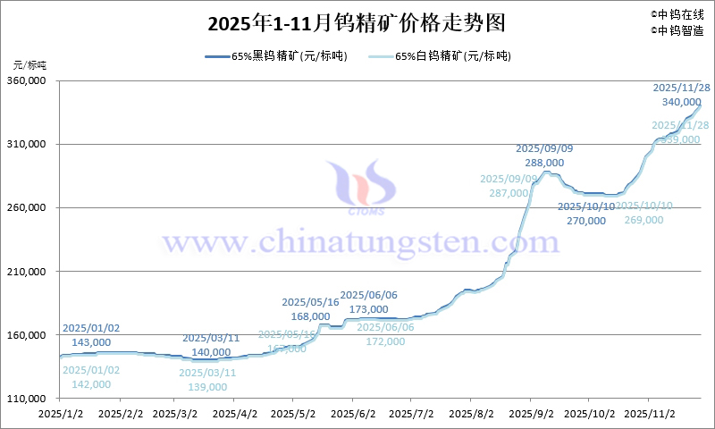 2025年1-11月份鎢精礦價(jià)格走勢(shì)圖