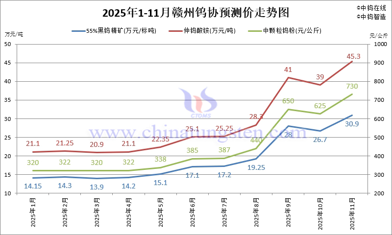 贛州鎢協鎢市場預測價-2025年11月份