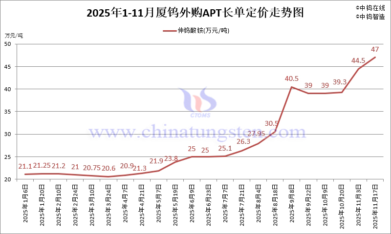 廈鎢外購APT長單定價-2025年11月下半月
