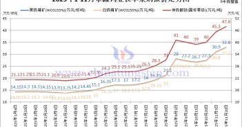 章源鎢業長單採購報價-2025年11月下半月