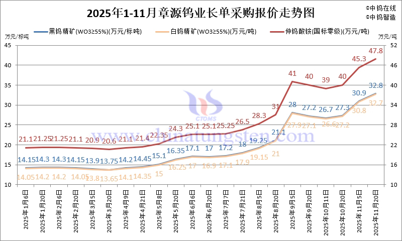 章源鎢業(yè)長單採購報(bào)價(jià)-2025年11月下半月