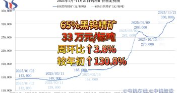 2025年1月-11月21日鎢精礦價格走勢