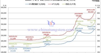 2025年1月-11月6日鎢製品價格走勢