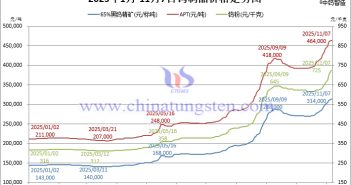 2025年1月-11月7日鎢製品價格走勢