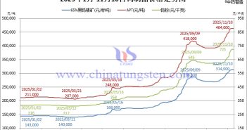 2025年1月-11月10日鎢製品價格走勢