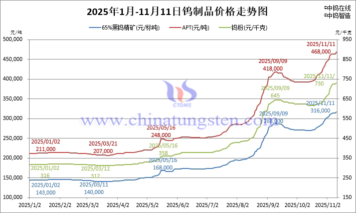 2025年1月-11月11日鎢製品價格走勢