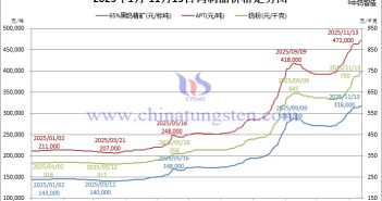2025年1月-11月13日鎢製品價格走勢