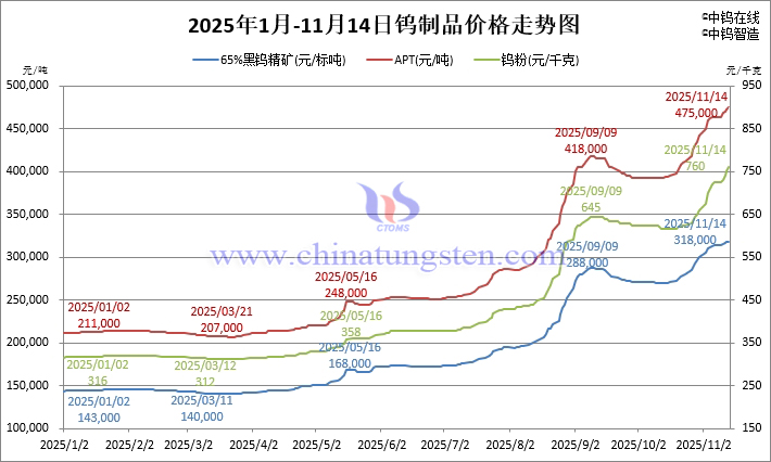 2025年1月-11月14日鎢製品價格走勢