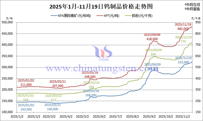 2025年1月-11月19日鎢製品價(jià)格走勢(shì)
