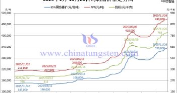 2025年1月-11月26日鎢製品價格走勢