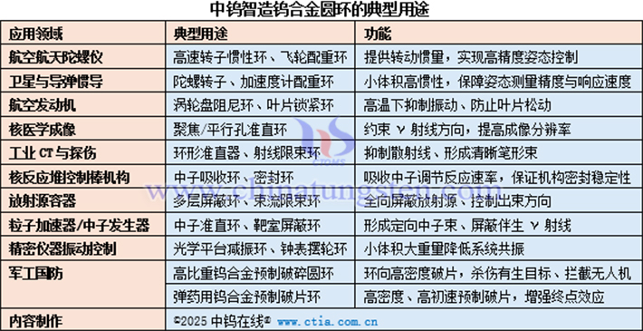 中鎢智造鎢合金圓環(huán)的典型用途