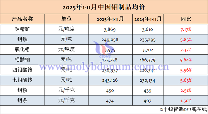 2025年1-11月中國鉬製品均價表