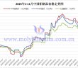 2025年1-11月中國鉬製品價格走勢