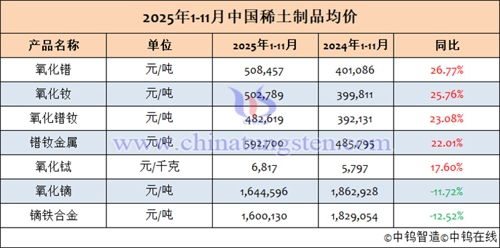 2025年1-11月中國稀土製品均價表
