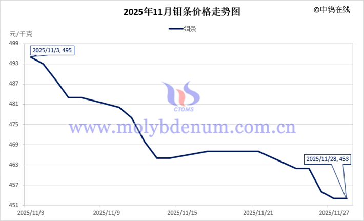 2025年11月鉬條價格走勢圖
