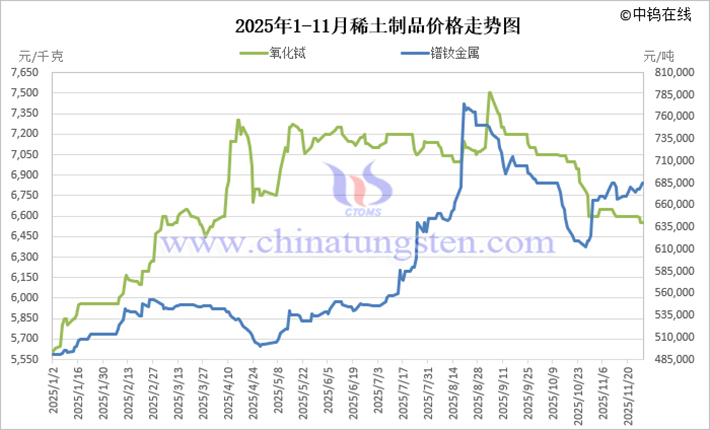 2025年1-11月稀土製品價格走勢圖