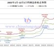 2025年1月-12月1日鎢製品價格走勢