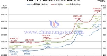 2025年1月-12月1日鎢製品價格走勢