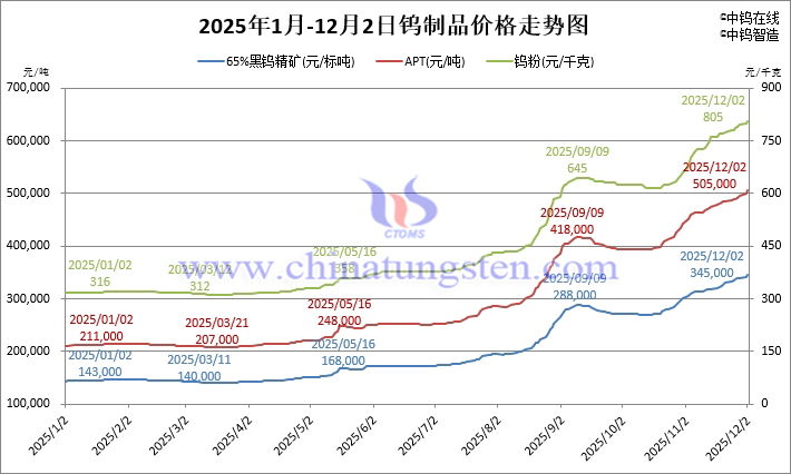 2025年1月-12月2日鎢製品價格走勢