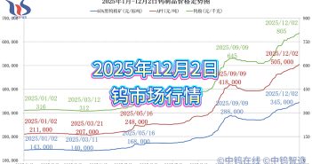 2025年1月-12月2日鎢製品價格走勢