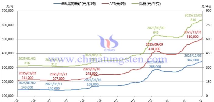 音頻：鎢牛勢正酣，價揚意未闌
